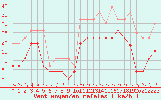 Courbe de la force du vent pour Pointe de Chemoulin (44)