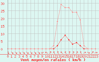 Courbe de la force du vent pour La Beaume (05)