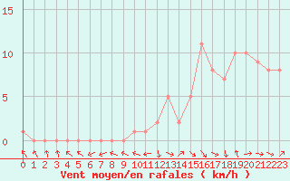 Courbe de la force du vent pour Mirepoix (09)