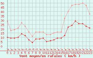 Courbe de la force du vent pour Cabestany (66)