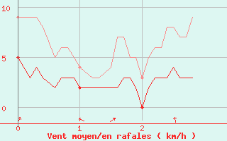 Courbe de la force du vent pour Arbent (01)