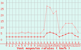 Courbe de la force du vent pour Hohrod (68)