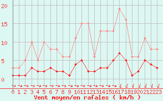 Courbe de la force du vent pour Sorcy-Bauthmont (08)