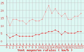 Courbe de la force du vent pour Leign-les-Bois (86)