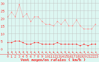 Courbe de la force du vent pour Blois-l