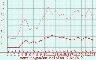 Courbe de la force du vent pour Saint-Cyprien (66)