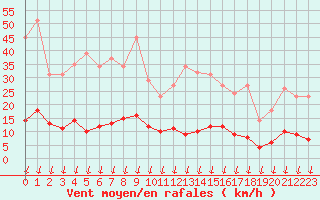 Courbe de la force du vent pour Saint-Germain-le-Guillaume (53)