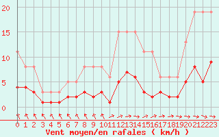 Courbe de la force du vent pour Herhet (Be)