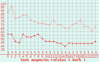 Courbe de la force du vent pour Mont-Aigoual (30)