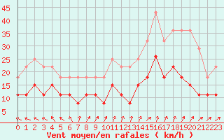 Courbe de la force du vent pour Villacoublay (78)