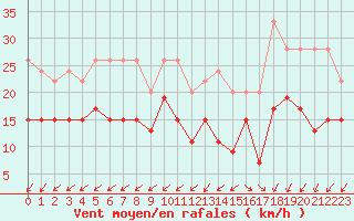 Courbe de la force du vent pour Cap Ferret (33)