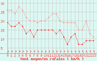 Courbe de la force du vent pour Poitiers (86)