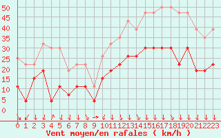 Courbe de la force du vent pour Grenoble/St-Etienne-St-Geoirs (38)