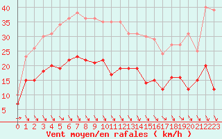 Courbe de la force du vent pour Cambrai / Epinoy (62)