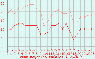 Courbe de la force du vent pour Solenzara - Base arienne (2B)