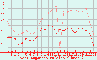 Courbe de la force du vent pour Metz (57)