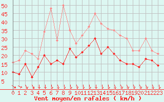 Courbe de la force du vent pour Dijon / Longvic (21)