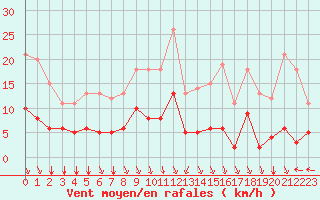 Courbe de la force du vent pour Saint-Martin-du-Bec (76)
