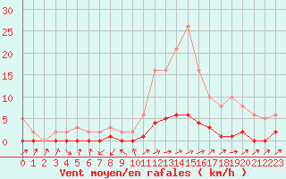 Courbe de la force du vent pour Pertuis - Le Farigoulier (84)