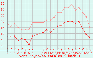 Courbe de la force du vent pour Estres-la-Campagne (14)
