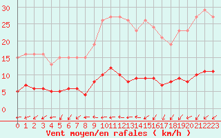 Courbe de la force du vent pour Valleroy (54)