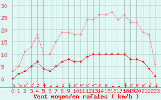 Courbe de la force du vent pour Tauxigny (37)