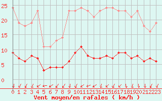 Courbe de la force du vent pour Capelle aan den Ijssel (NL)