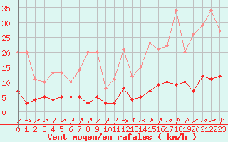 Courbe de la force du vent pour Fains-Veel (55)