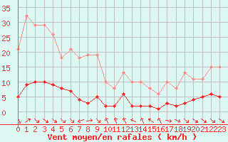 Courbe de la force du vent pour Le Luc (83)