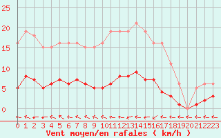 Courbe de la force du vent pour Douzens (11)