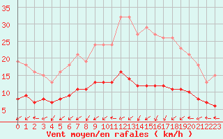 Courbe de la force du vent pour Boulaide (Lux)