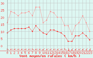 Courbe de la force du vent pour Souprosse (40)
