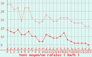 Courbe de la force du vent pour Boulaide (Lux)