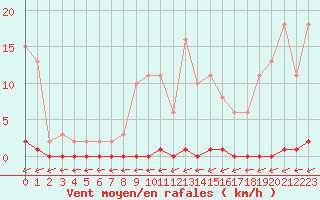 Courbe de la force du vent pour Eu (76)