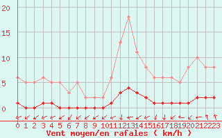 Courbe de la force du vent pour Amiens - Dury (80)