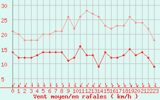 Courbe de la force du vent pour Laval (53)