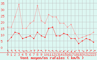 Courbe de la force du vent pour Bastia (2B)