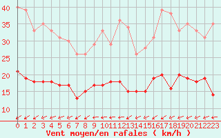 Courbe de la force du vent pour Le Mans (72)