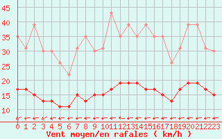Courbe de la force du vent pour La Rochelle - Le Bout Blanc (17)