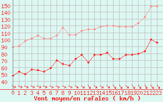 Courbe de la force du vent pour Mont-Aigoual (30)