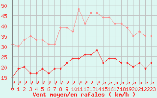 Courbe de la force du vent pour Ploumanac