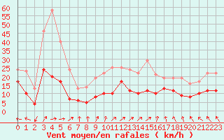 Courbe de la force du vent pour Agen (47)