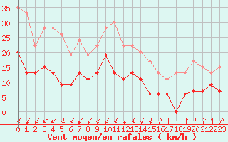 Courbe de la force du vent pour Montlimar (26)