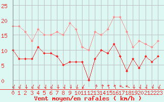 Courbe de la force du vent pour Cannes (06)
