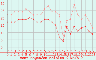 Courbe de la force du vent pour Ile de Groix (56)