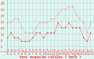 Courbe de la force du vent pour Dax (40)