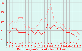 Courbe de la force du vent pour Alenon (61)