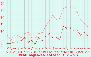 Courbe de la force du vent pour Belfort-Dorans (90)