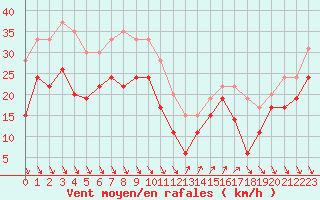 Courbe de la force du vent pour Nice (06)