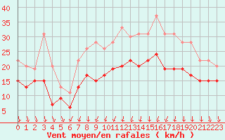 Courbe de la force du vent pour Dijon / Longvic (21)